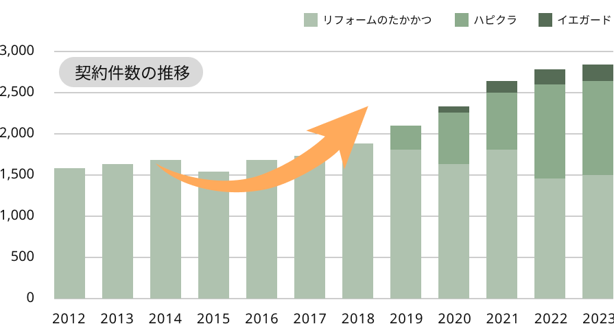 契約件数推移のグラフ